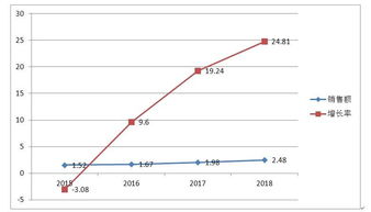 麗珠集團(tuán)2018年報(bào)簡(jiǎn)讀與思考 軟件銷售業(yè)務(wù)的戰(zhàn)略布局與未來展望